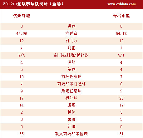 绿城主场0-0中能技术统计